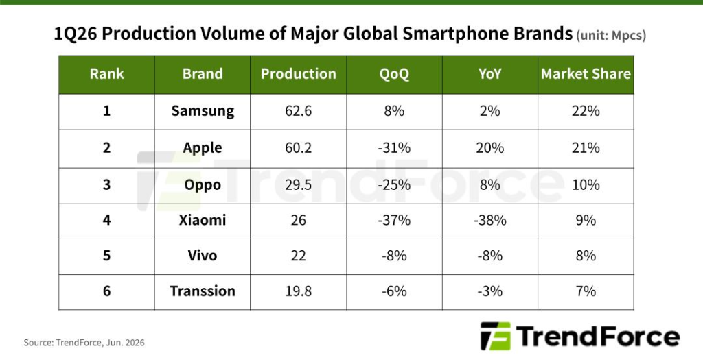 6 อันดับแบรนด์ ที่ผลิตมือถือได้มากที่สุดโลก ไตรมาส 1 ปี 2026 ภาพรวมทรุดตัว จากปัญหาชิปแพง อาจแย่ลงอีกในครึ่งปีหลัง