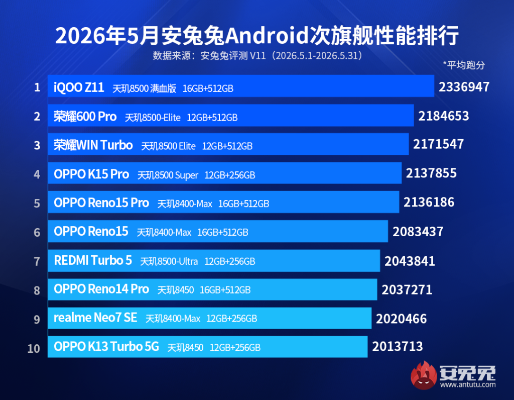 antutu-top-10-android-sub-flagship-rankings-may-2026