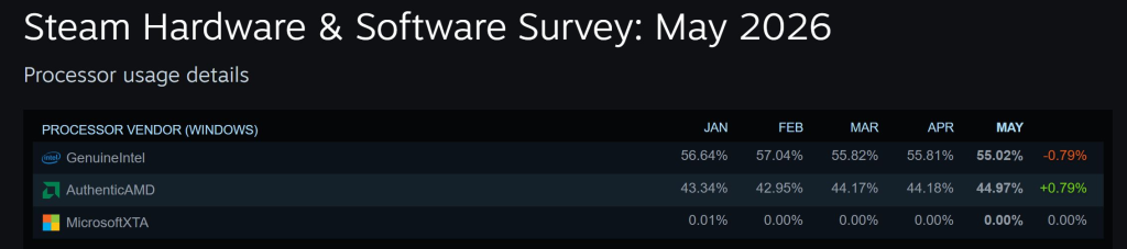 Steam เผย AMD โตต่อเนื่อง กวาดส่วนแบ่ง CPU แตะ 45% สูงสุดเป็นประวัติการณ์ ตามหลัง Intel เพียง 10% เท่านั้น