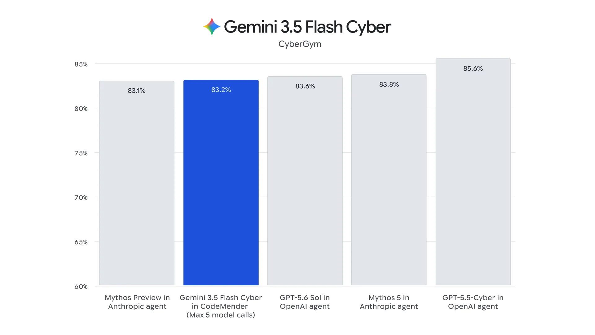 Google ปล่อยโมเดล Gemini 3.6 Flash ประหยัดโทเคนกว่าเดิม 17% ประสิทธิภาพเขียนโค้ดดีขึ้น