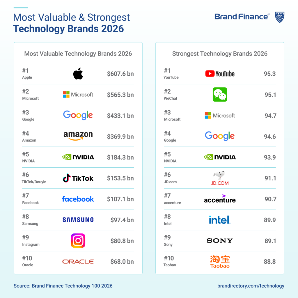 Most Valuable & Strongest Technology Brands 2026