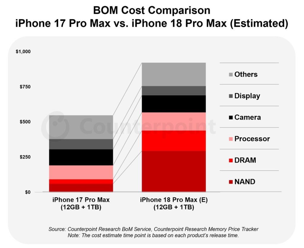 iPhone 18 Pro Max อาจขายแพงขึ้น 200 ดอลลาร์ แต่อัตรากำไรของ Apple กลับลดลง เมื่อเทียบ iPhone 17 Pro Max