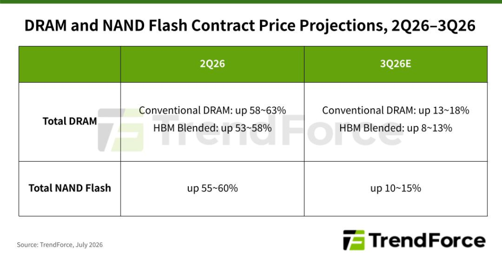 TrendForce เผยราคา RAM และ SSD ไตรมาสหน้าจ่อขึ้นอีก 10-18% แต่ผู้บริโภคเบรก เพราะแพงเกินจะรับไหว