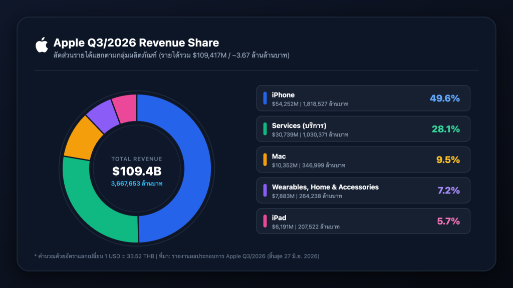 Apple รายงานผลประกอบการไตรมาสที่ 3