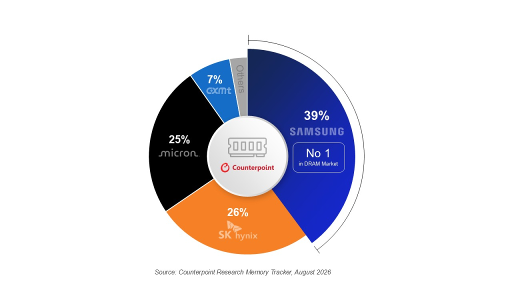 Global DRAM and HBM Market Share