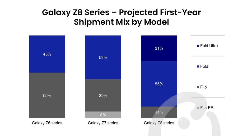 Samsung’s Galaxy Z8 Series