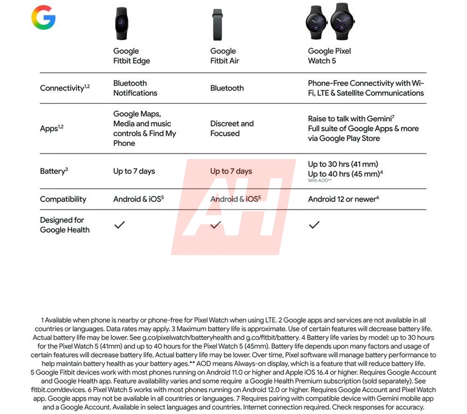 ภาพแรก Google Fitbit Edge สายรัดข้อมือสุขภาพมีจอในตัว แบตใช้งานได้นาน 7 วัน รุ่นสานต่อ Fitbit Charge