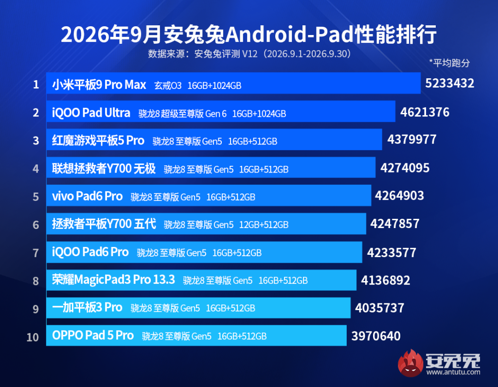 Top Android Tablets Sep 2026