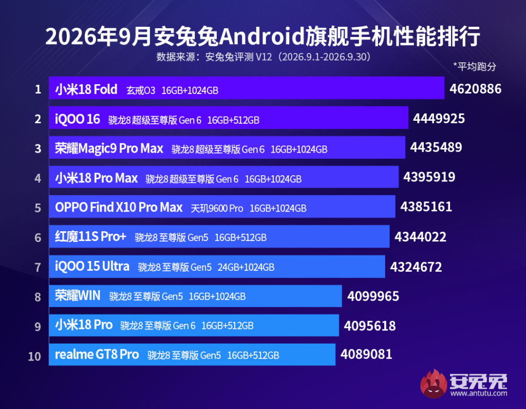 Top Flagship Smartphones SEP 2026