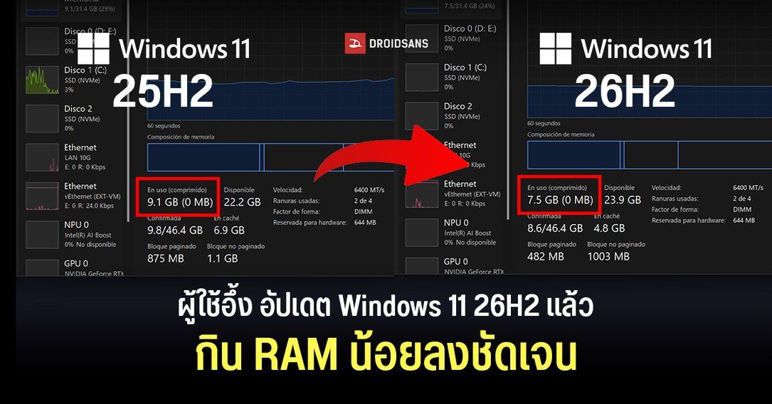 ผู้ใช้พบ Windows 11 26H2 กิน RAM น้อยลงจริง เมื่อเทียบ 25H2 ลดลงราว 1-3GB หลังอัปเดต
